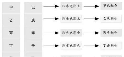 大運流年合化